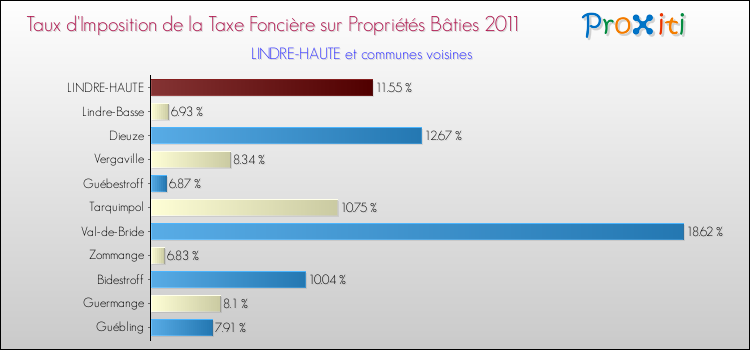 Taux d'imposition de la taxe foncière sur le bati 2011 pour LINDRE-HAUTE et les communes proches Comparaison des taux d'imposition de la taxe foncière sur le bati 2011 pour LINDRE-HAUTE et les communes voisines