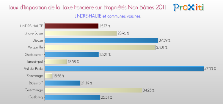 Taux d'imposition de la taxe foncière sur les immeubles et terrains non batis 2011 pour LINDRE-HAUTE et les communes proches Comparaison des taux d'imposition de la taxe foncière sur les immeubles et terrains non batis 2011 pour LINDRE-HAUTE et les communes voisines