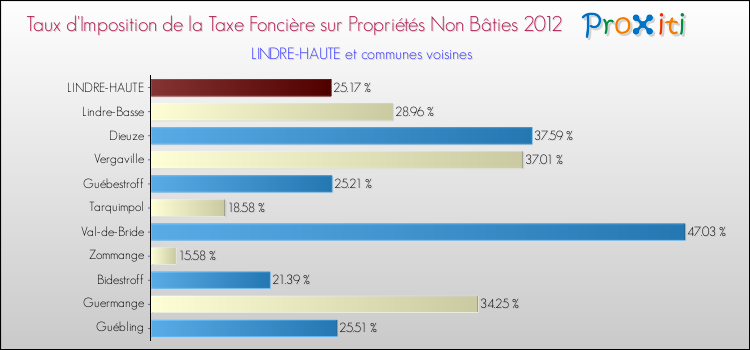 Taux d'imposition de la taxe foncière sur les immeubles et terrains non batis 2012 pour LINDRE-HAUTE et les communes proches Comparaison des taux d'imposition de la taxe foncière sur les immeubles et terrains non batis 2012 pour LINDRE-HAUTE et les communes voisines