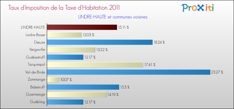 Taux d'imposition de la taxe d'habitation 2011 pour LINDRE-HAUTE et les communes proches Comparaison des taux d'imposition de la taxe d'habitation 2011 pour LINDRE-HAUTE et les communes voisines