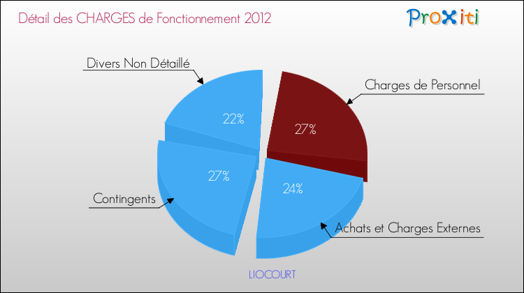 Décomposition des Charges de Fonctionnement 2012 de la commune de LIOCOURT Charges de Fonctionnement 2012 pour la commune de LIOCOURT