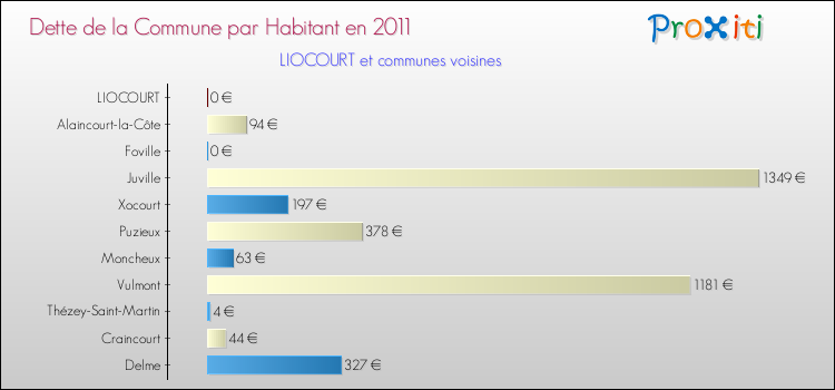 Dette par habitant de la commune en 2011 pour LIOCOURT et les communes proches Comparaison de la dette par habitant de la commune en 2011 pour LIOCOURT et les communes voisines