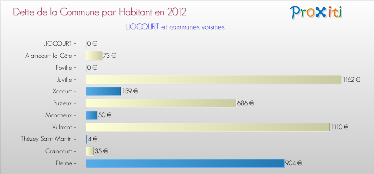 Dette par habitant de la commune en 2012 pour LIOCOURT et les communes proches Comparaison de la dette par habitant de la commune en 2012 pour LIOCOURT et les communes voisines