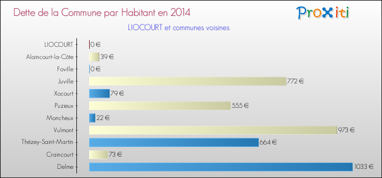 Dette par habitant de la commune en 2014 pour LIOCOURT et les communes proches Comparaison de la dette par habitant de la commune en 2014 pour LIOCOURT et les communes voisines