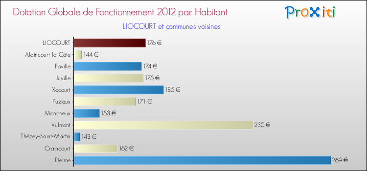 Montant des dotations globales de fonctionnement DGF par Habitant pour LIOCOURT et les communes proches Comparaison des des dotations globales de fonctionnement DGF par habitant pour LIOCOURT et les communes voisines
