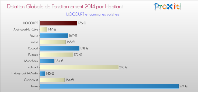 Montant des dotations globales de fonctionnement DGF par Habitant pour LIOCOURT et les communes proches en 2014. Comparaison des des dotations globales de fonctionnement DGF par habitant pour LIOCOURT et les communes voisines en 2014.