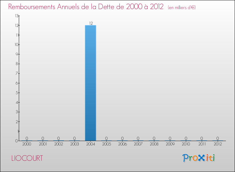 Evolution de l'annuité de la dette pour la commune de LIOCOURT de 2000 à 2012 Annuités de la dette pour LIOCOURT de 2000 à 2012