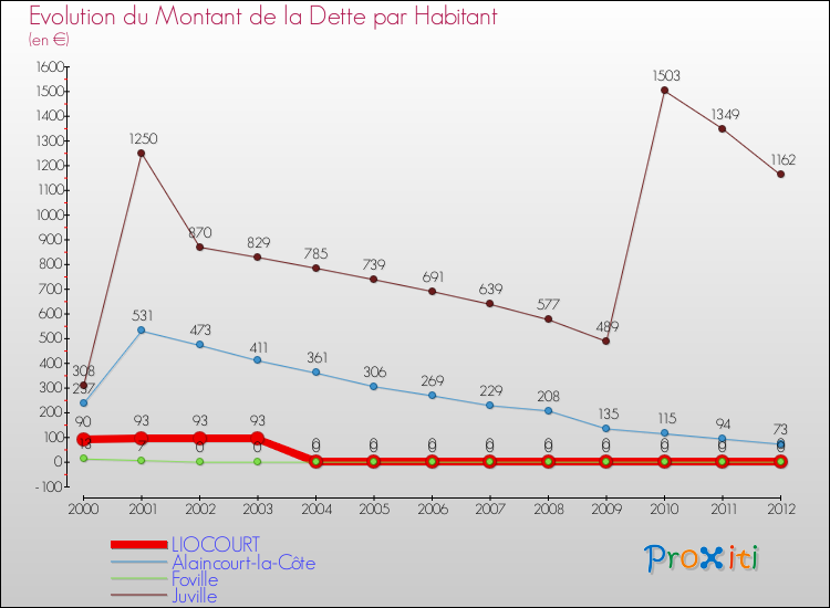 Evolution de la dette par habitant pour la commune de LIOCOURT et les communes proches de 2000 à 2012 Comparaison de la dette par habitant pour LIOCOURT et les communes voisines de 2000 à 2012