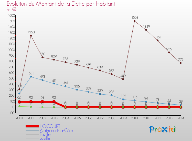 Evolution de la dette par habitant pour la commune de LIOCOURT et les communes proches de 2000 à 2014 Comparaison de la dette par habitant pour LIOCOURT et les communes voisines de 2000 à 2014