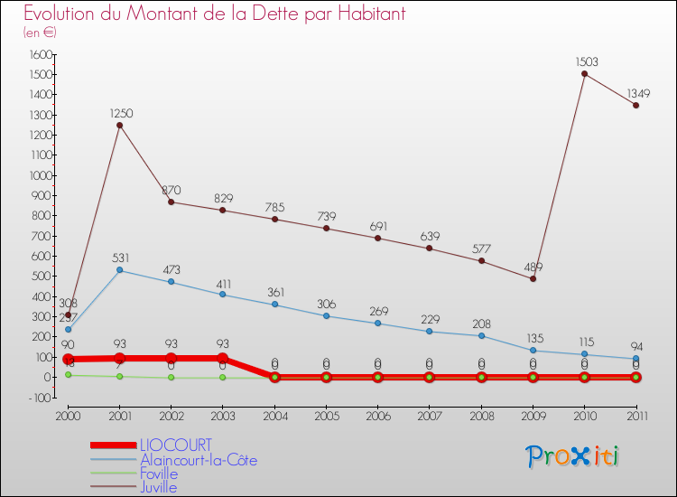 Evolution de la dette par habitant pour la commune de LIOCOURT et les communes proches Comparaison de la dette par habitant pour LIOCOURT et les communes voisines