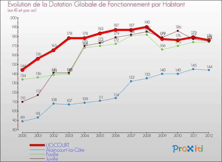 Evolution et montant de la dotation globale de fonctionnement par Habitant pour LIOCOURT et les communes proches Comparaison des dotations globales de fonctionnement par habitant pour LIOCOURT et les communes voisines