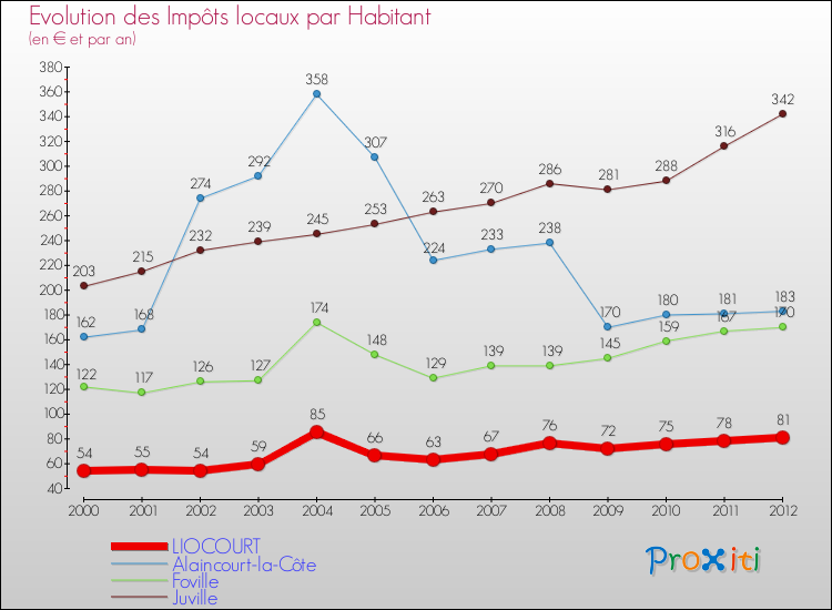 Evolution et montant des impôts locaux par Habitant pour LIOCOURT et les communes proches Comparaison des impôts locaux par habitant pour LIOCOURT et les communes voisines