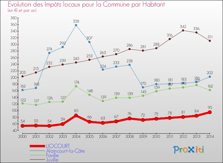 Evolution et montant des impôts locaux par Habitant pour LIOCOURT et les communes proches de 2000 à 2014 Comparaison des impôts locaux par habitant pour LIOCOURT et les communes voisines de 2000 à 2014