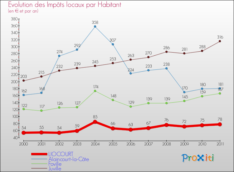 Evolution et montant des impôts locaux par Habitant pour LIOCOURT et les communes proches Comparaison des impôts locaux par habitant pour LIOCOURT et les communes voisines