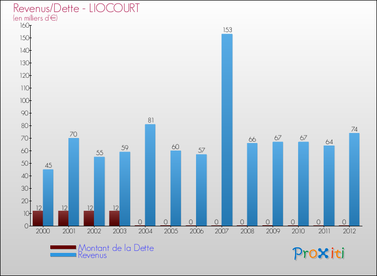 Evolution comparée de la dette et des revenus pour la commune de LIOCOURT de 2000 à 2012 Comparaison de la dette et des revenus pour LIOCOURT de 2000 à 2012