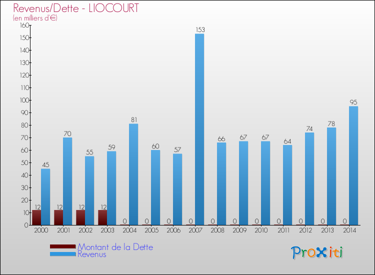 Evolution comparée de la dette et des revenus pour la commune de LIOCOURT de 2000 à 2014 Comparaison de la dette et des revenus pour LIOCOURT de 2000 à 2014