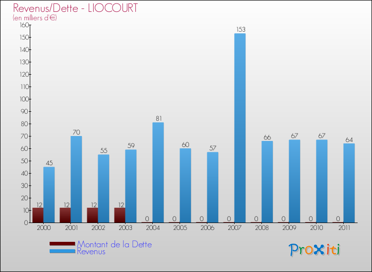 Evolution comparée de la dette et des revenus pour la commune de LIOCOURT de 2000 à 2011 Comparaison de la dette et des revenus pour LIOCOURT de 2000 à 2011