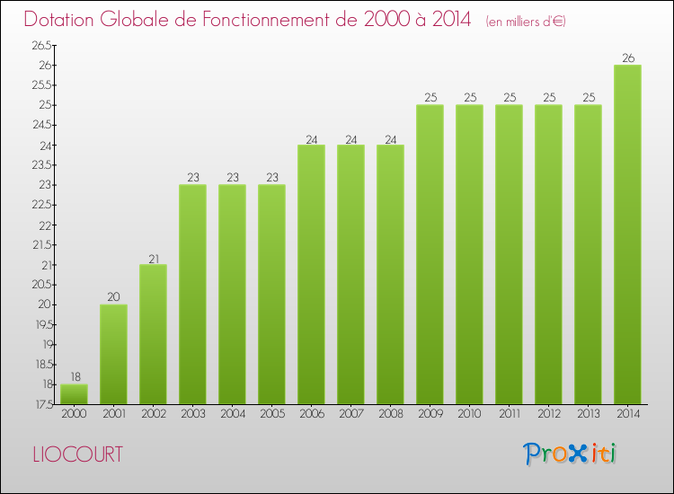 Evolution du montant de la Dotation Globale de Fonctionnement pour la commune de LIOCOURT de 2000 à 2014 Evolution du montant de la Dotation Globale de Fonctionnement pour LIOCOURT de 2000 à 2014