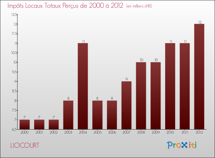 Evolution des Impôts Locaux pour la commune de LIOCOURT de 2000 à 2012 Evolution des Impôts Locaux pour LIOCOURT de 2000 à 2012