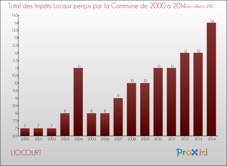 Evolution des Impôts Locaux pour la commune de LIOCOURT de 2000 à 2014 Evolution des Impôts Locaux pour LIOCOURT de 2000 à 2014