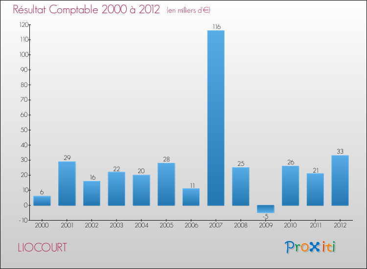 Evolution du résultat comptable pour la commune de LIOCOURT de 2000 à 2012 Evolution du résultat comptable pour LIOCOURT de 2000 à 2012
