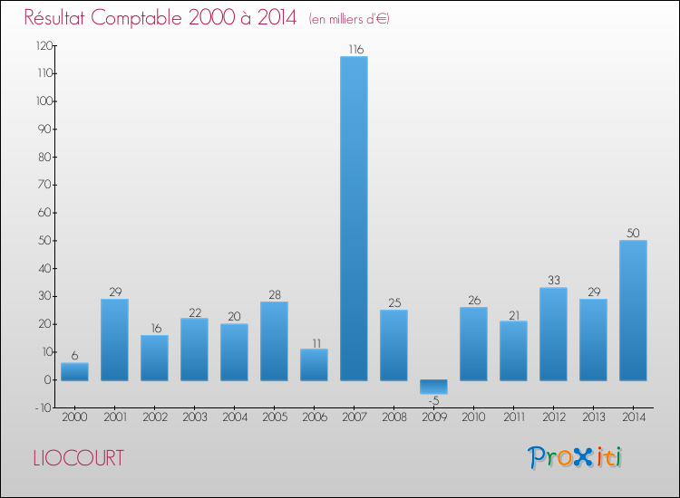 Evolution du résultat comptable pour la commune de LIOCOURT de 2000 à 2014 Evolution du résultat comptable pour LIOCOURT de 2000 à 2014