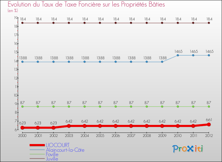 Evolution du taux de la taxe foncière sur le bati pour LIOCOURT et les communes proches de 2000 à 2012 Comparaison des taux de taxe foncière sur le bati pour LIOCOURT et les communes voisines de 2000 à 2012