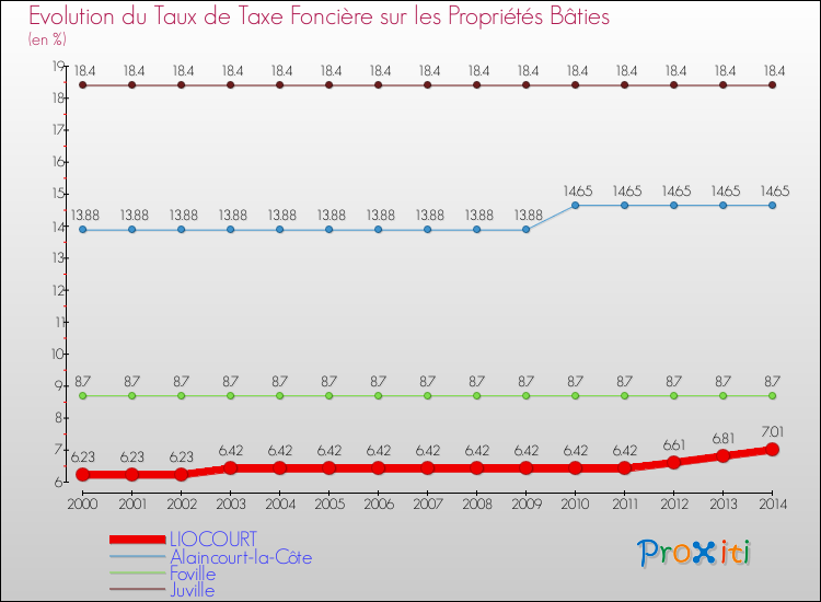 Evolution du taux de la taxe foncière sur le bati pour LIOCOURT et les communes proches de 2000 à 2014 Comparaison des taux de taxe foncière sur le bati pour LIOCOURT et les communes voisines de 2000 à 2014
