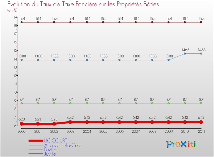 Evolution du taux de la taxe foncière sur le bati pour LIOCOURT et les communes proches Comparaison des taux de taxe foncière sur le bati pour LIOCOURT et les communes voisines