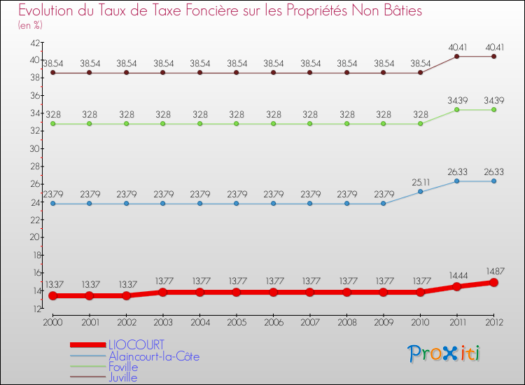 Evolution du taux de la taxe foncière sur les immeubles et terrains non batis pour LIOCOURT et les communes proches de 2000 à 2012 Comparaison des taux de la taxe foncière sur les immeubles et terrains non batis pour LIOCOURT et les communes voisines de 2000 à 2012