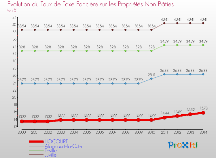 Evolution du taux de la taxe foncière sur les immeubles et terrains non batis pour LIOCOURT et les communes proches de 2000 à 2014 Comparaison des taux de la taxe foncière sur les immeubles et terrains non batis pour LIOCOURT et les communes voisines de 2000 à 2014