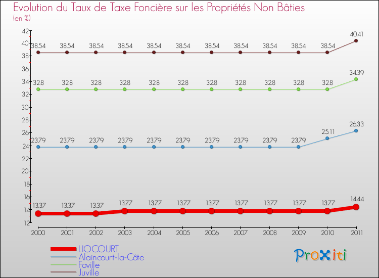 Evolution du taux de la taxe foncière sur les immeubles et terrains non batis pour LIOCOURT et les communes proches Comparaison des taux de la taxe foncière sur les immeubles et terrains non batis pour LIOCOURT et les communes voisines
