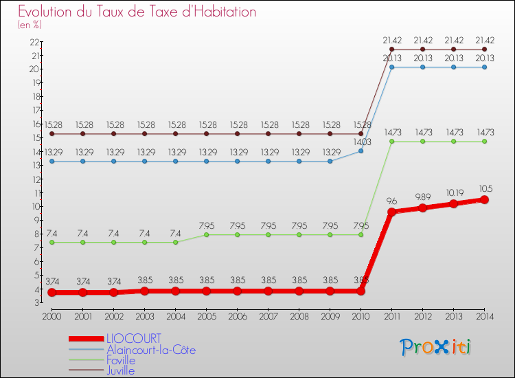 Evolution du taux de la taxe d'habitation pour LIOCOURT et les communes proches de 2000 à 2014 Comparaison des taux de la taxe d'habitation pour LIOCOURT et les communes voisines de 2000 à 2014