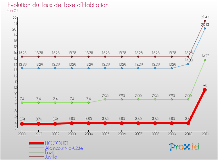 Evolution du taux de la taxe d'habitation pour LIOCOURT et les communes proches Comparaison des taux de la taxe d'habitation pour LIOCOURT et les communes voisines