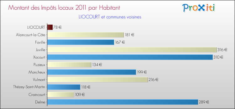 Montant des impôts locaux par Habitant pour LIOCOURT et les communes proches Comparaison des impôts locaux par habitant pour LIOCOURT et les communes voisines