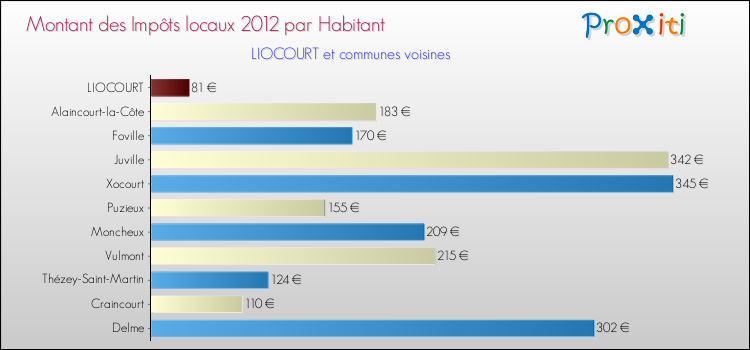 Montant des impôts locaux par Habitant pour LIOCOURT et les communes proches Comparaison des impôts locaux par habitant pour LIOCOURT et les communes voisines