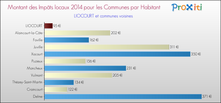 Montant des impôts locaux par Habitant pour LIOCOURT et les communes proches en 2014 Comparaison des impôts locaux par habitant pour LIOCOURT et les communes voisines en 2014