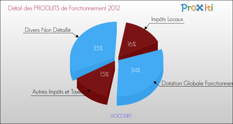 Décomposition du Budget de Fonctionnement 2012 de la commune de LIOCOURT Budget de Fonctionnement 2012 pour la commune de LIOCOURT