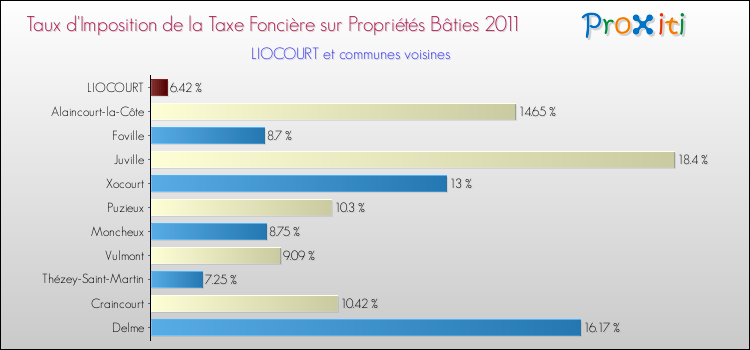 Taux d'imposition de la taxe foncière sur le bati 2011 pour LIOCOURT et les communes proches Comparaison des taux d'imposition de la taxe foncière sur le bati 2011 pour LIOCOURT et les communes voisines