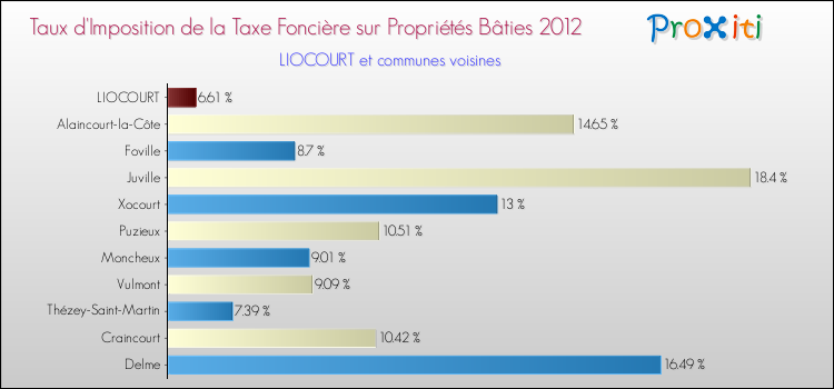 Taux d'imposition de la taxe foncière sur le bati 2012 pour LIOCOURT et les communes proches Comparaison des taux d'imposition de la taxe foncière sur le bati 2012 pour LIOCOURT et les communes voisines