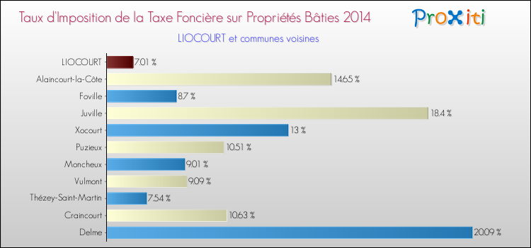 Taux d'imposition de la taxe foncière sur le bati 2014 pour LIOCOURT et les communes proches Comparaison des taux d'imposition de la taxe foncière sur le bati 2014 pour LIOCOURT et les communes voisines
