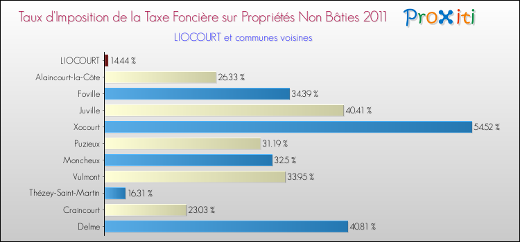 Taux d'imposition de la taxe foncière sur les immeubles et terrains non batis 2011 pour LIOCOURT et les communes proches Comparaison des taux d'imposition de la taxe foncière sur les immeubles et terrains non batis 2011 pour LIOCOURT et les communes voisines