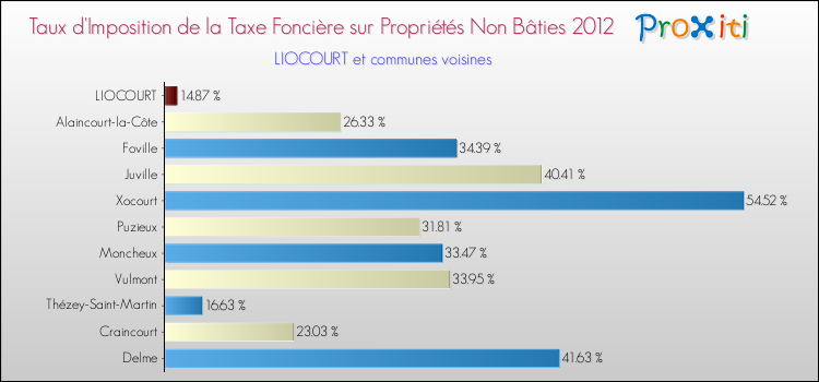 Taux d'imposition de la taxe foncière sur les immeubles et terrains non batis 2012 pour LIOCOURT et les communes proches Comparaison des taux d'imposition de la taxe foncière sur les immeubles et terrains non batis 2012 pour LIOCOURT et les communes voisines