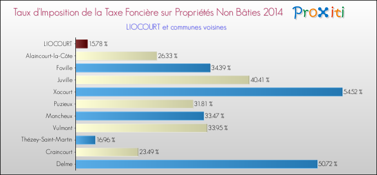 Taux d'imposition de la taxe foncière sur les immeubles et terrains non batis 2014 pour LIOCOURT et les communes proches Comparaison des taux d'imposition de la taxe foncière sur les immeubles et terrains non batis 2014 pour LIOCOURT et les communes voisines