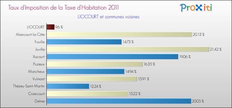 Taux d'imposition de la taxe d'habitation 2011 pour LIOCOURT et les communes proches Comparaison des taux d'imposition de la taxe d'habitation 2011 pour LIOCOURT et les communes voisines