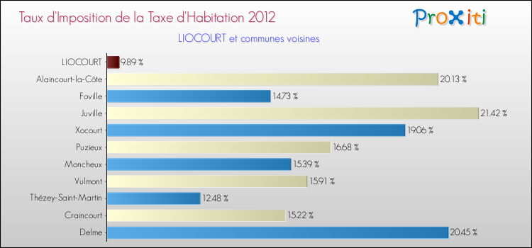 Taux d'imposition de la taxe d'habitation 2012 pour LIOCOURT et les communes proches Comparaison des taux d'imposition de la taxe d'habitation 2012 pour LIOCOURT et les communes voisines