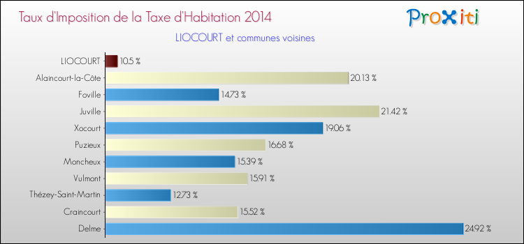 Taux d'imposition de la taxe d'habitation 2014 pour LIOCOURT et les communes proches Comparaison des taux d'imposition de la taxe d'habitation 2014 pour LIOCOURT et les communes voisines