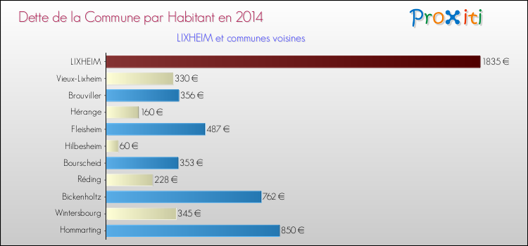 Dette par habitant de la commune en 2014 pour LIXHEIM et les communes proches Comparaison de la dette par habitant de la commune en 2014 pour LIXHEIM et les communes voisines