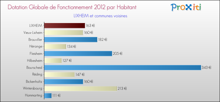 Montant des dotations globales de fonctionnement DGF par Habitant pour LIXHEIM et les communes proches Comparaison des des dotations globales de fonctionnement DGF par habitant pour LIXHEIM et les communes voisines