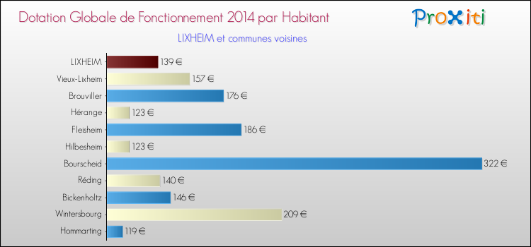 Montant des dotations globales de fonctionnement DGF par Habitant pour LIXHEIM et les communes proches en 2014. Comparaison des des dotations globales de fonctionnement DGF par habitant pour LIXHEIM et les communes voisines en 2014.